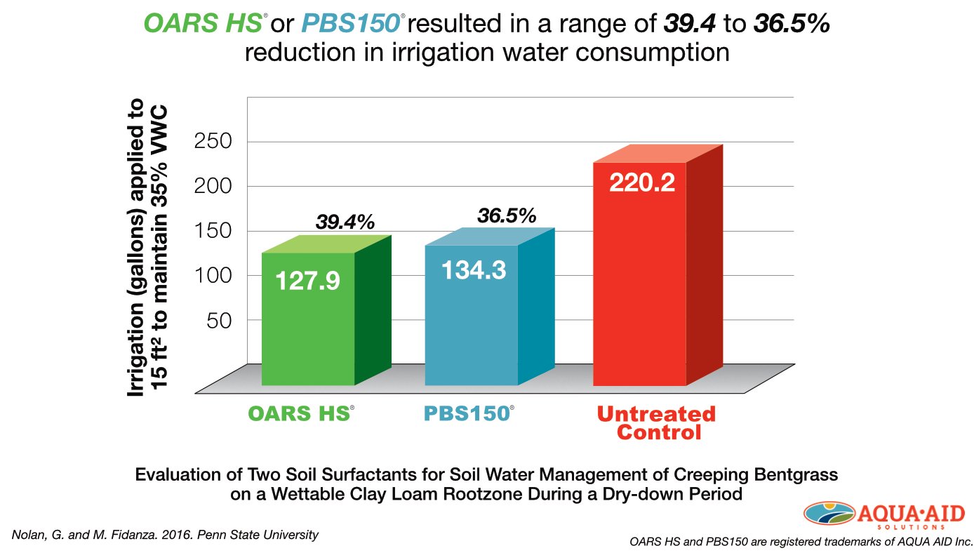 OARS HS_PBS150 Dry-down study graph_2