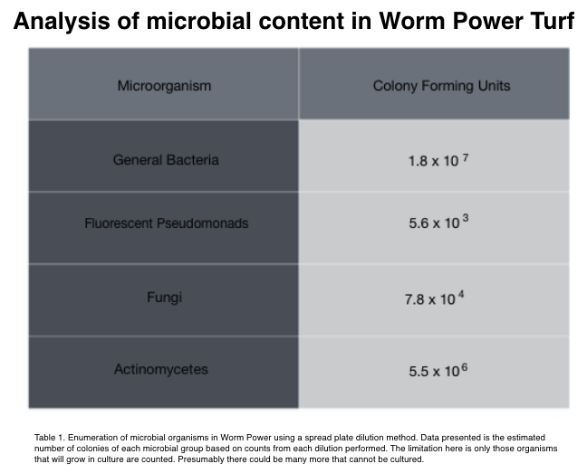 Worm Power Turf Microbial evaluation